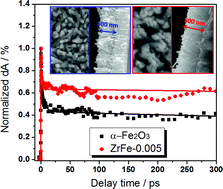 Graphical abstract: Physical and photoelectrochemical properties of Zr-doped hematite nanorod arrays