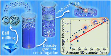 Graphical abstract: Size-controlled fluorescent nanodiamonds: a facile method of fabrication and color-center counting