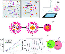 Graphical abstract: One-dimensional CdS/ZnO core/shell nanofibers via single-spinneret electrospinning: tunable morphology and efficient photocatalytic hydrogen production