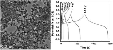 Graphical abstract: Nano-aggregates of cobalt nickel oxysulfide as a high-performance electrode material for supercapacitors