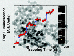Graphical abstract: Optical trapping of NaYF4:Er3+,Yb3+ upconverting fluorescent nanoparticles