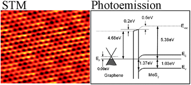 Graphical abstract: Interface properties of CVD grown graphene transferred onto MoS2(0001)