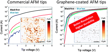Graphical abstract: Nanogap based graphene coated AFM tips with high spatial resolution, conductivity and durability