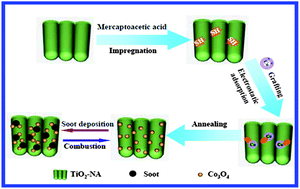 Graphical abstract: Domain-confined catalytic soot combustion over Co3O4 anchored on a TiO2 nanotube array catalyst prepared by mercaptoacetic acid induced surface-grafting