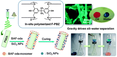 Graphical abstract: In situ polymerized superhydrophobic and superoleophilic nanofibrous membranes for gravity driven oil–water separation
