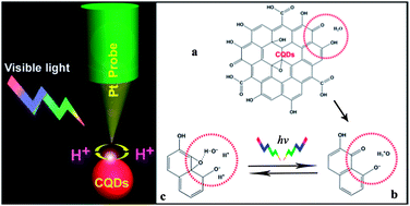 Graphical abstract: Carbon quantum dots with photo-generated proton property as efficient visible light controlled acid catalyst