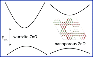 Graphical abstract: Bandgap engineering through nanoporosity