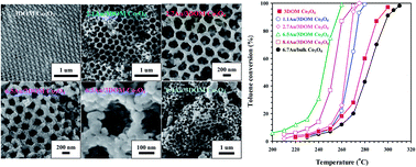 Graphical abstract: Au/3DOM Co3O4: highly active nanocatalysts for the oxidation of carbon monoxide and toluene