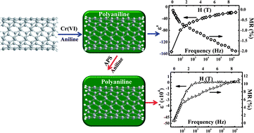 Graphical abstract: Magnetoresistive polyaniline/multi-walled carbon nanotube nanocomposites with negative permittivity