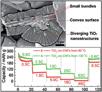 Graphical abstract: Growth of rutile TiO2 on the convex surface of nanocylinders: from nanoneedles to nanorods and their electrochemical properties