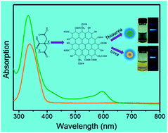Graphical abstract: Highly luminescent S, N co-doped graphene quantum dots with broad visible absorption bands for visible light photocatalysts