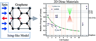 Graphical abstract: Two dimensional Dirac carbon allotropes from graphene