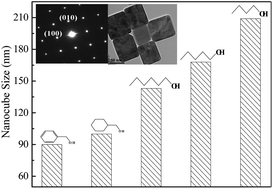Graphical abstract: Ultrafine single-crystal TiOF2 nanocubes with mesoporous structure, high activity and durability in visible light driven photocatalysis