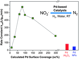 Graphical abstract: Supporting palladium metal on gold nanoparticles improves its catalysis for nitrite reduction
