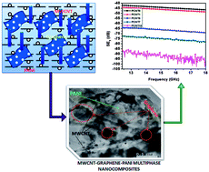 Graphical abstract: Multi-walled carbon nanotube–graphene–polyaniline multiphase nanocomposite with superior electromagnetic shielding effectiveness