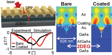 Graphical abstract: Integrated architecture for the electrical detection of plasmonic resonances based on high electron mobility photo-transistors