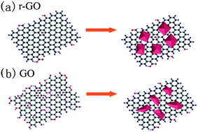 Graphical abstract: In situ growth of Au nanocrystals on graphene oxide sheets