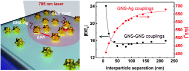 Graphical abstract: Tailoring surface plasmons of high-density gold nanostar assemblies on metal films for surface-enhanced Raman spectroscopy