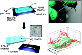 Graphical abstract: Controllable Ag nanostructure patterning in a microfluidic channel for real-time SERS systems