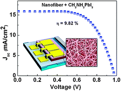 Graphical abstract: High efficiency electrospun TiO2 nanofiber based hybrid organic–inorganic perovskite solar cell