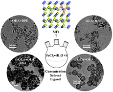 Graphical abstract: Controlled colloidal synthesis of iron pyrite FeS2 nanorods and quasi-cubic nanocrystal agglomerates