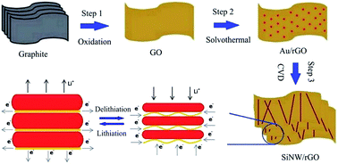 Graphical abstract: A silicon nanowire–reduced graphene oxide composite as a high-performance lithium ion battery anode material