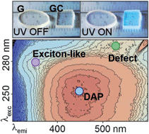 Graphical abstract: Light-emitting Ga-oxide nanocrystals in glass: a new paradigm for low-cost and robust UV-to-visible solar-blind converters and UV emitters