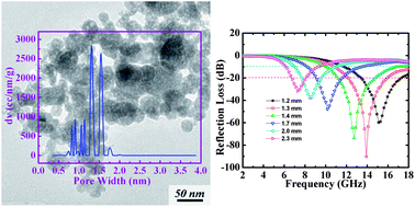 Graphical abstract: Microporous Co@CoO nanoparticles with superior microwave absorption properties