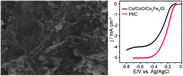 Graphical abstract: Co/CoO/CoFe2O4/G nanocomposites derived from layered double hydroxides towards mass production of efficient Pt-free electrocatalysts for oxygen reduction reaction