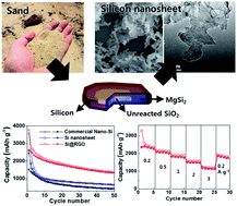 Graphical abstract: Scalable synthesis of silicon nanosheets from sand as an anode for Li-ion batteries