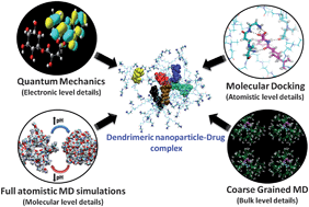 Graphical abstract: Pharmacoinformatic approaches to understand complexation of dendrimeric nanoparticles with drugs