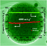 Graphical abstract: Pitaya-like Sn@C nanocomposites as high-rate and long-life anode for lithium-ion batteries