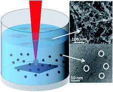 Graphical abstract: Femtosecond laser ablation of highly oriented pyrolytic graphite: a green route for large-scale production of porous graphene and graphene quantum dots