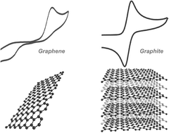 Graphical abstract: Electrochemical properties of CVD grown pristine graphene: monolayer- vs. quasi-graphene
