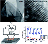 Graphical abstract: Nanoscale structure study of boron nitride nanosheets and development of a deep-UV photo-detector