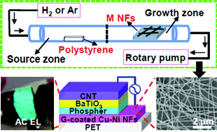 Graphical abstract: Low temperature growth of graphene on Cu–Ni alloy nanofibers for stable, flexible electrodes