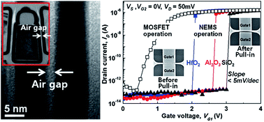 Graphical abstract: A mechanical and electrical transistor structure (METS) with a sub-2 nm nanogap for effective voltage scaling