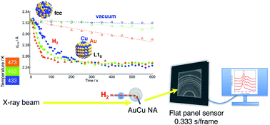 Graphical abstract: Hydrogen-induced structural transformation of AuCu nanoalloys probed by synchrotron X-ray diffraction techniques