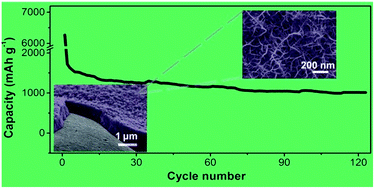 Graphical abstract: ε-MnO2 nanostructures directly grown on Ni foam: a cathode catalyst for rechargeable Li–O2 batteries