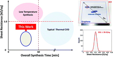 Graphical abstract: Synthesis of CVD-graphene on rapidly heated copper foils