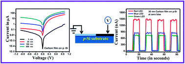 Graphical abstract: A back-to-back MOS–Schottky (Pt–SiO2–Si–C–Pt) nano-heterojunction device as an efficient self-powered photodetector: one step fabrication by pulsed laser deposition