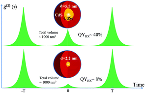 Graphical abstract: Influence of the core size on biexciton quantum yield of giant CdSe/CdS nanocrystals