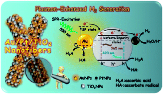 Graphical abstract: Direct evidence of plasmon enhancement on photocatalytic hydrogen generation over Au/Pt-decorated TiO2 nanofibers