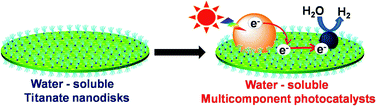 Graphical abstract: Design of multicomponent photocatalysts for hydrogen production under visible light using water-soluble titanate nanodisks