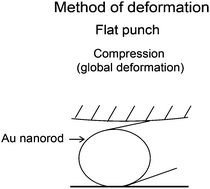 Graphical abstract: Nanomanipulation, nanotribology and nanomechanics of Au nanorods in dry and liquid environments using an AFM and depth sensing nanoindenter