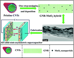 Graphical abstract: One-step synthesis of graphene nanoribbon–MnO2 hybrids and their all-solid-state asymmetric supercapacitors