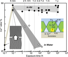 Graphical abstract: Air, aqueous and thermal stabilities of Ce3+ ions in cerium oxide nanoparticle layers with substrates