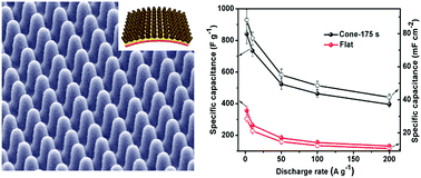 Graphical abstract: Three-dimensional metal/oxide nanocone arrays for high-performance electrochemical pseudocapacitors