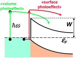 Graphical abstract: Internal photoemission from plasmonic nanoparticles: comparison between surface and volume photoelectric effects