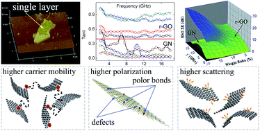 Graphical abstract: Reduced graphene oxides: the thinnest and most lightweight materials with highly efficient microwave attenuation performances of the carbon world